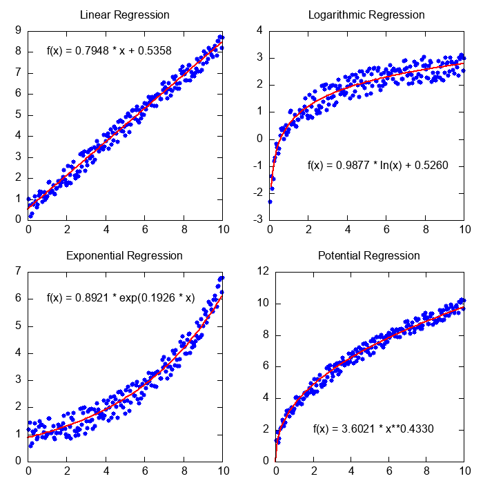 Regression plots