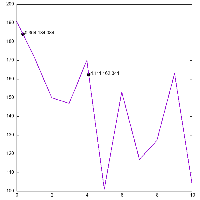 Linear interpolation plots